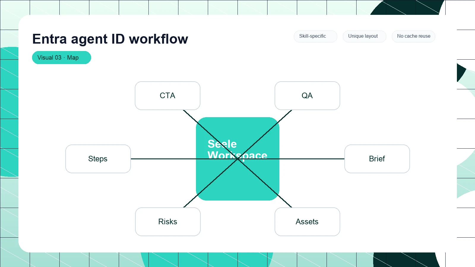 Entra agent ID workflow distinct visual 3