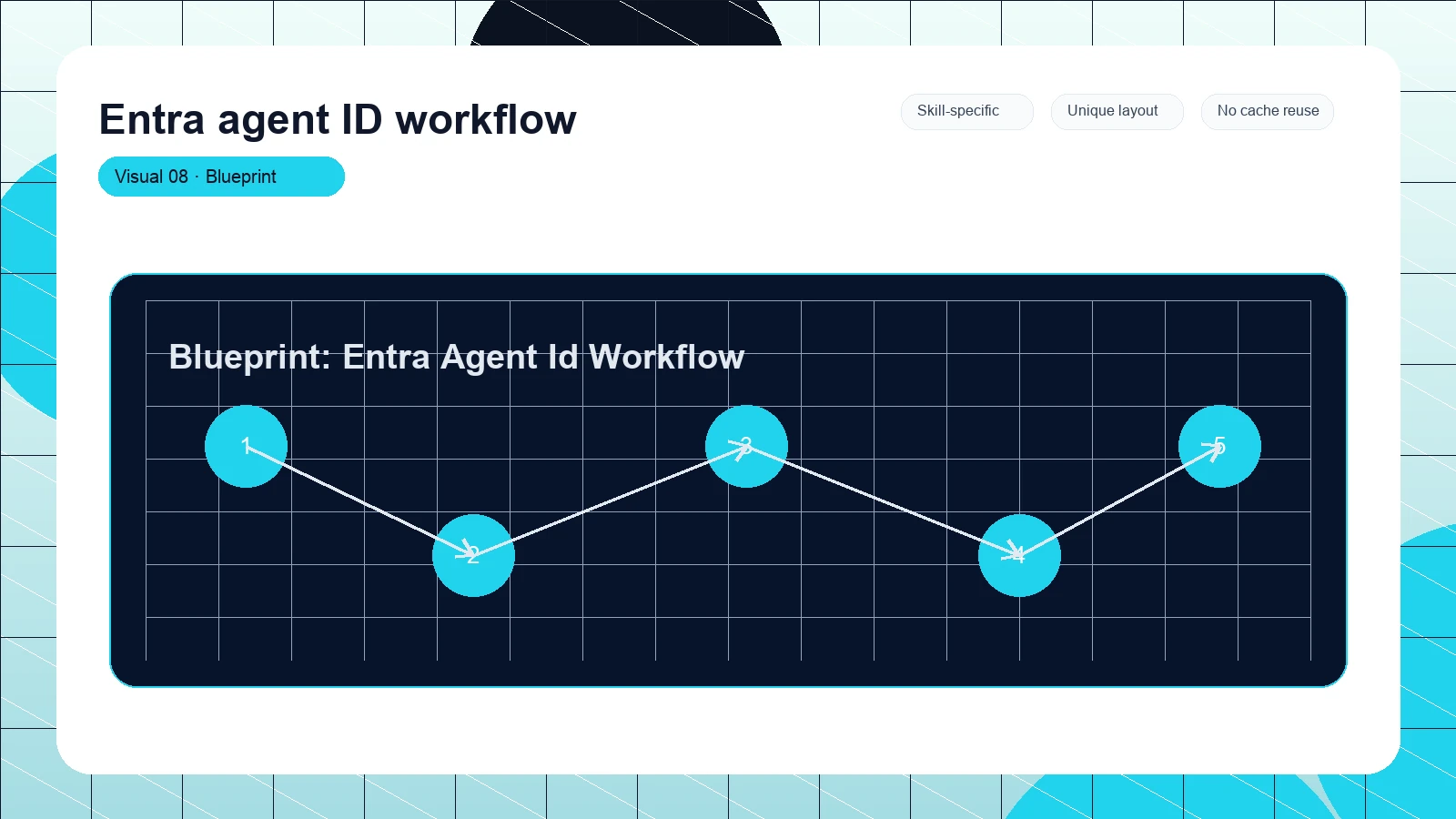 Entra agent ID workflow distinct visual 8