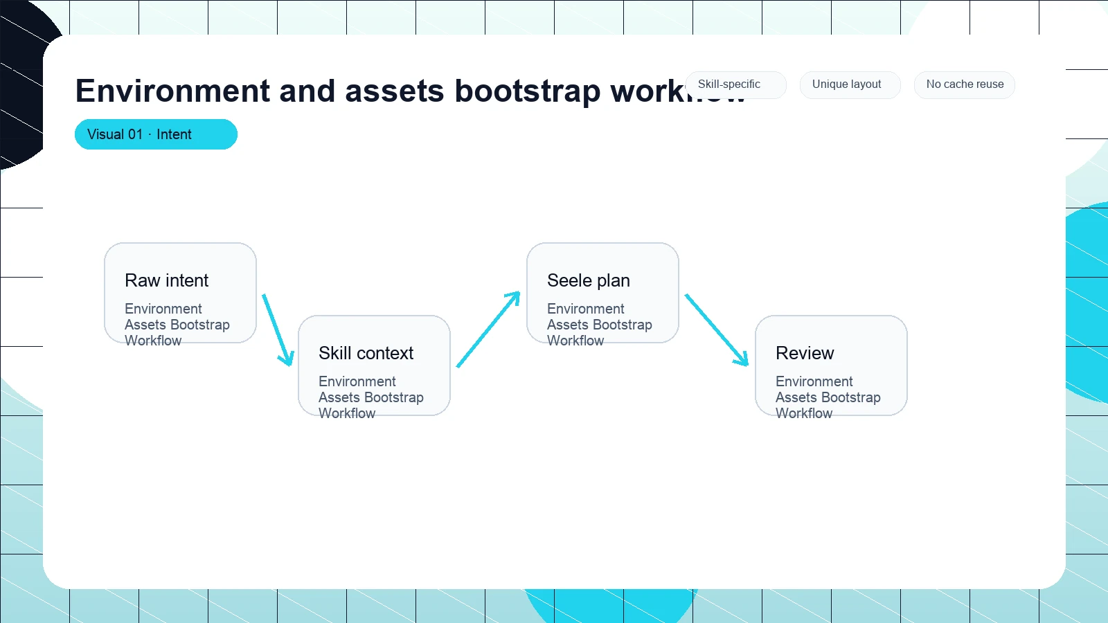 Environment and assets bootstrap workflow distinct visual 1