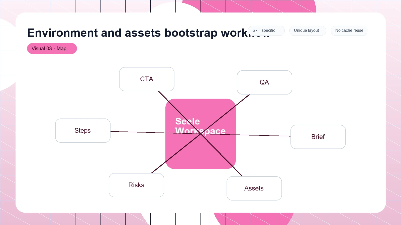 Environment and assets bootstrap workflow distinct visual 3