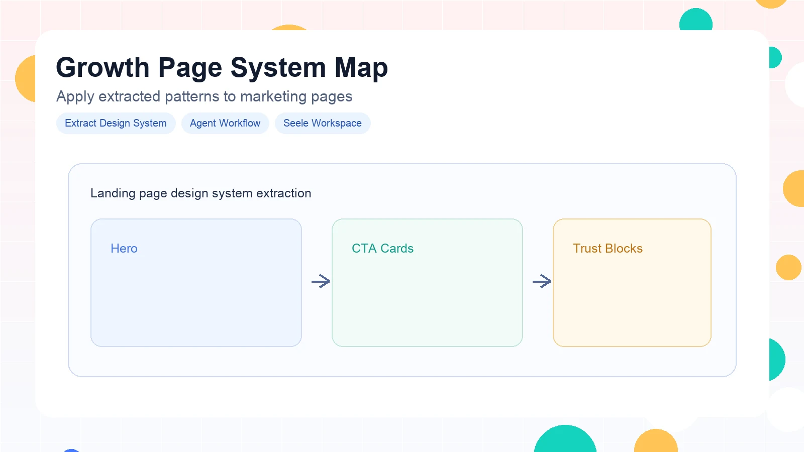 For Growth Pages example for Extract Design System Agent Workflow