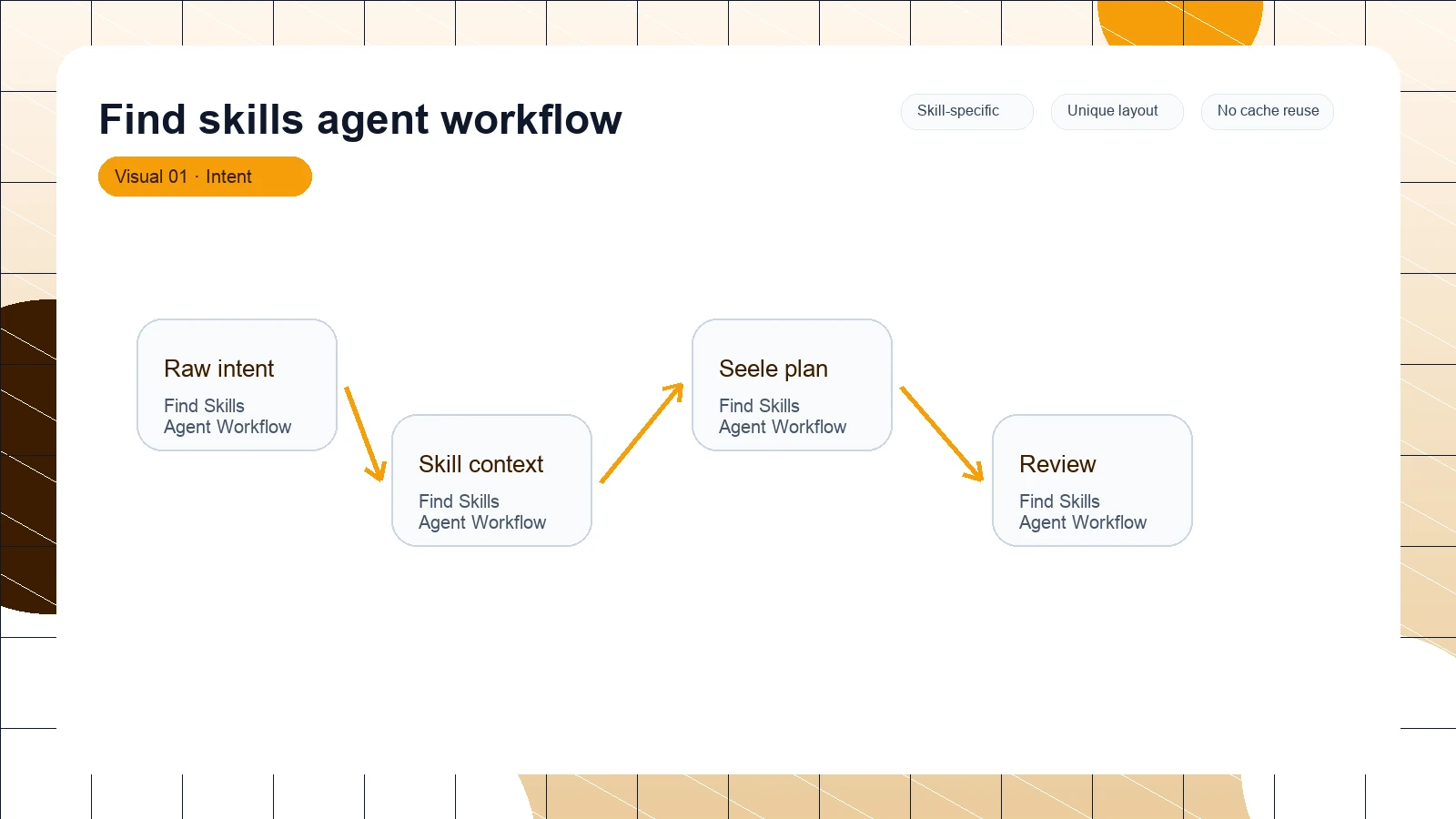 Find skills agent workflow distinct visual 1