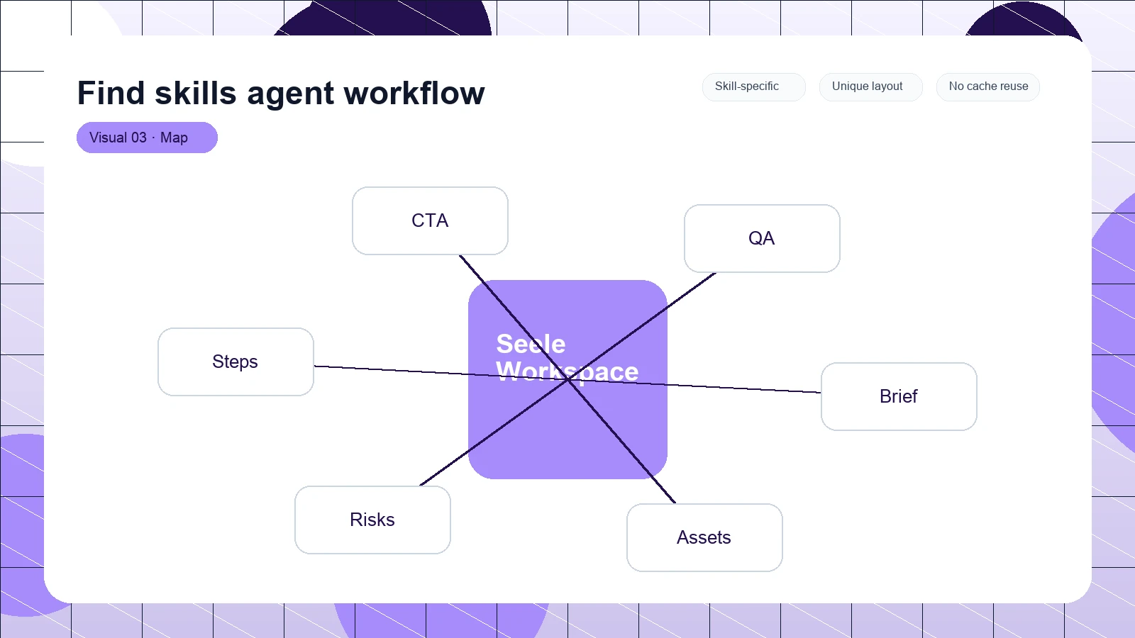 Find skills agent workflow distinct visual 3