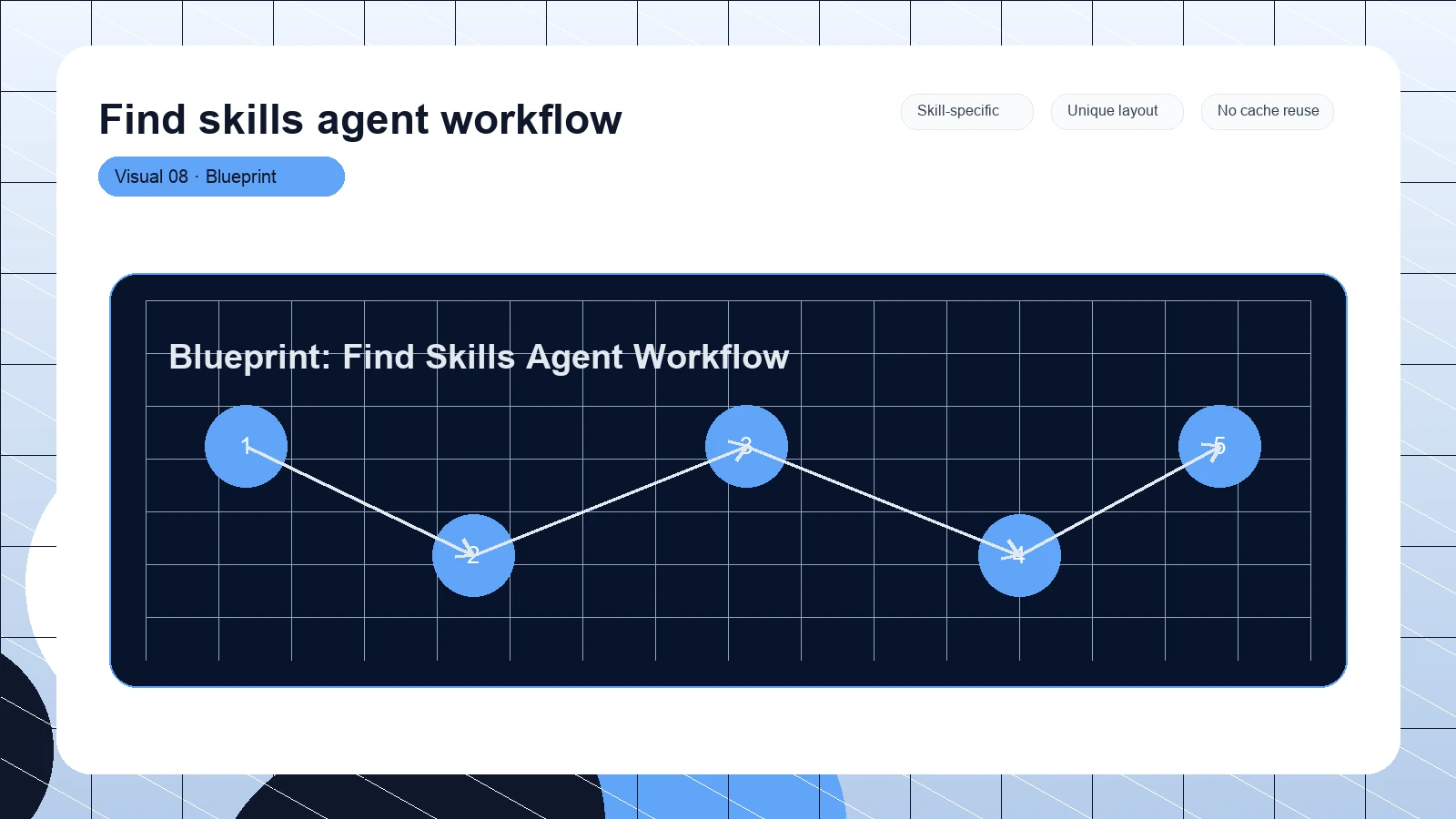 Find skills agent workflow distinct visual 8