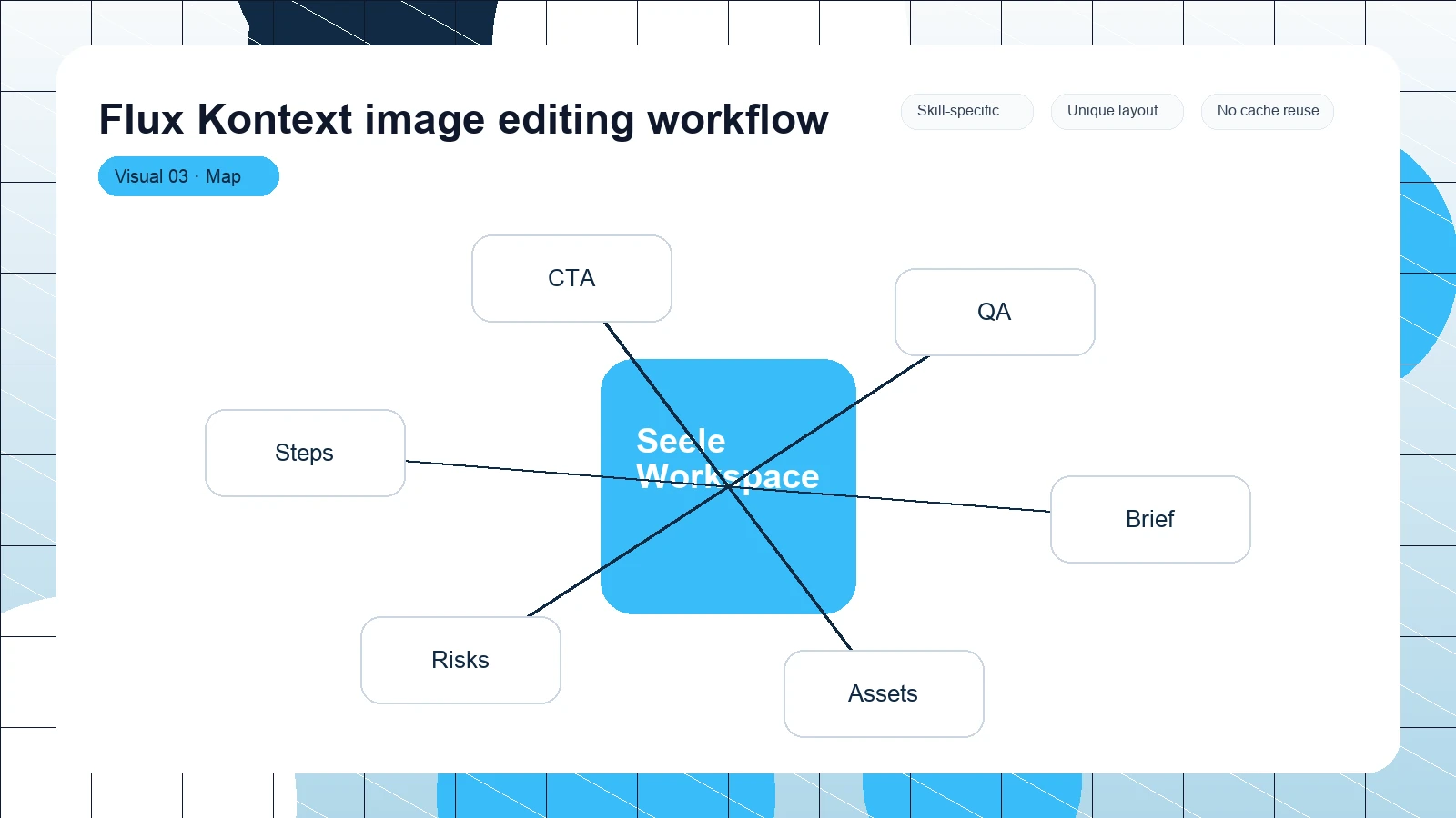Flux Kontext image editing workflow distinct visual 3