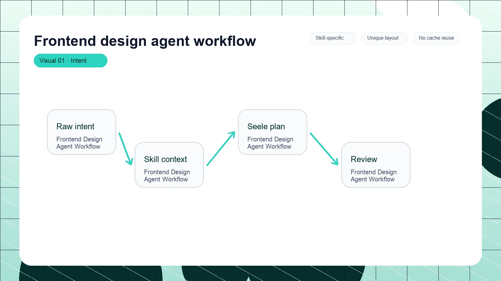 Frontend design agent workflow distinct visual 1