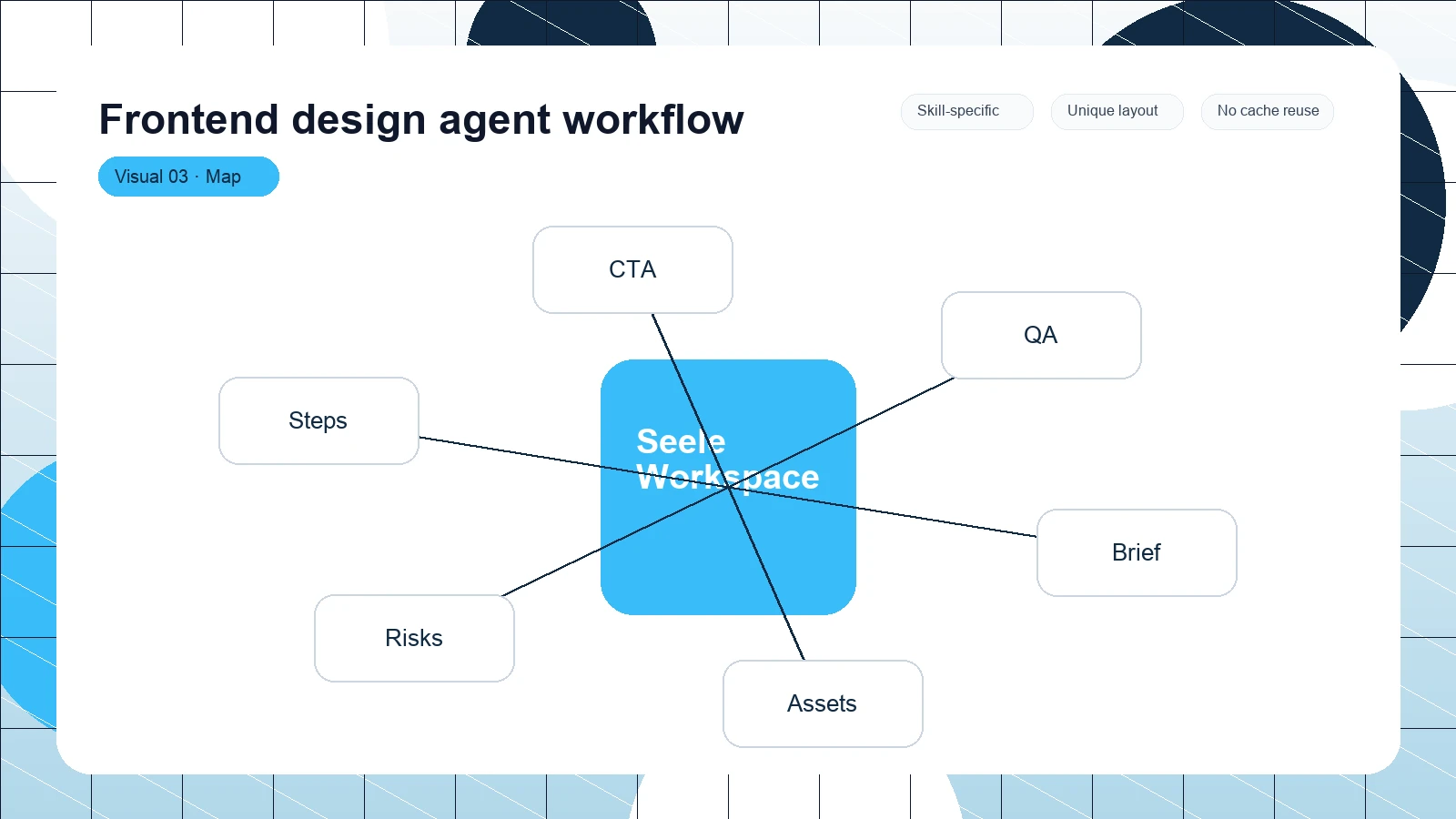 Frontend design agent workflow distinct visual 3