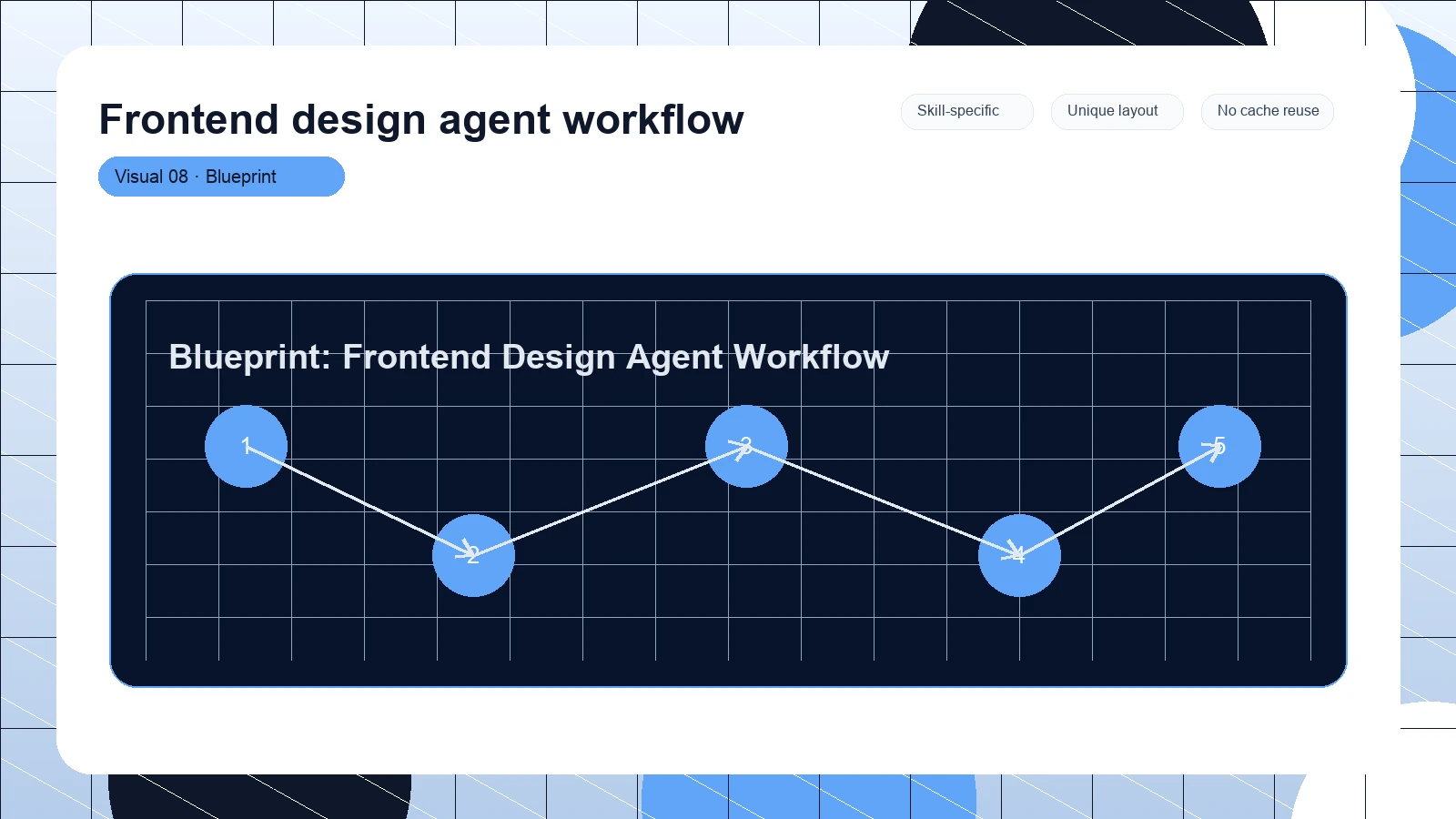 Frontend design agent workflow distinct visual 8