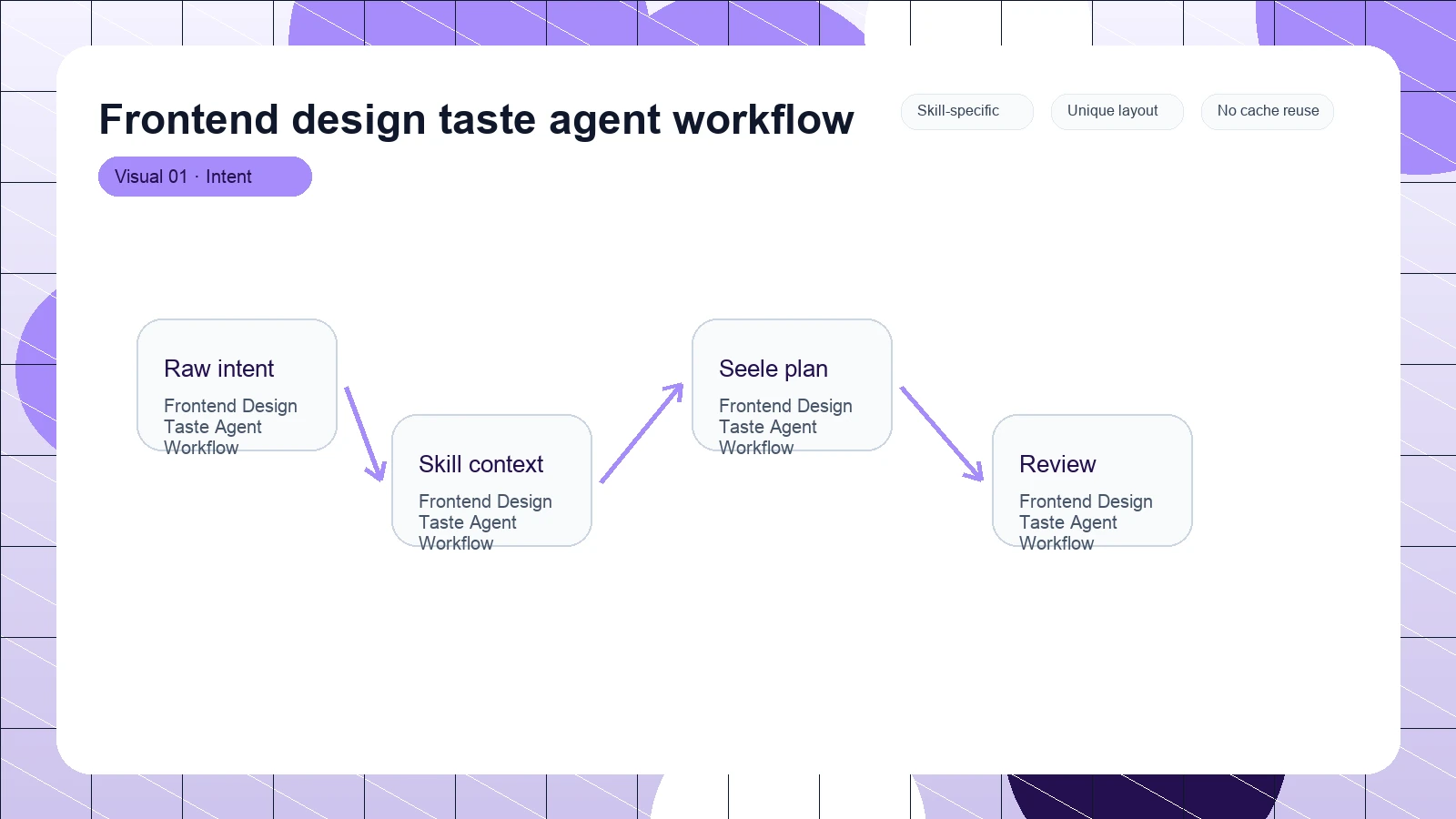 Frontend design taste agent workflow distinct visual 1