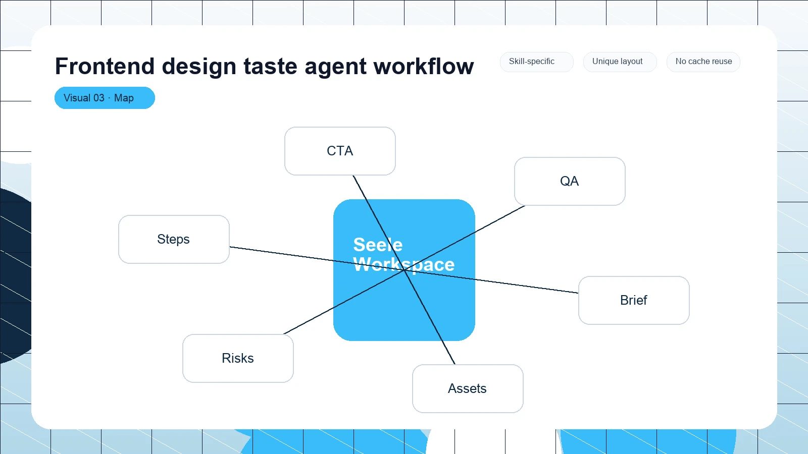 Frontend design taste agent workflow distinct visual 3