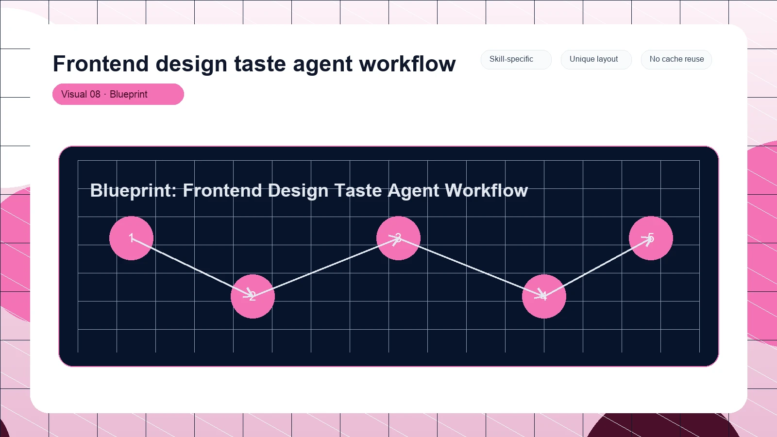 Frontend design taste agent workflow distinct visual 8