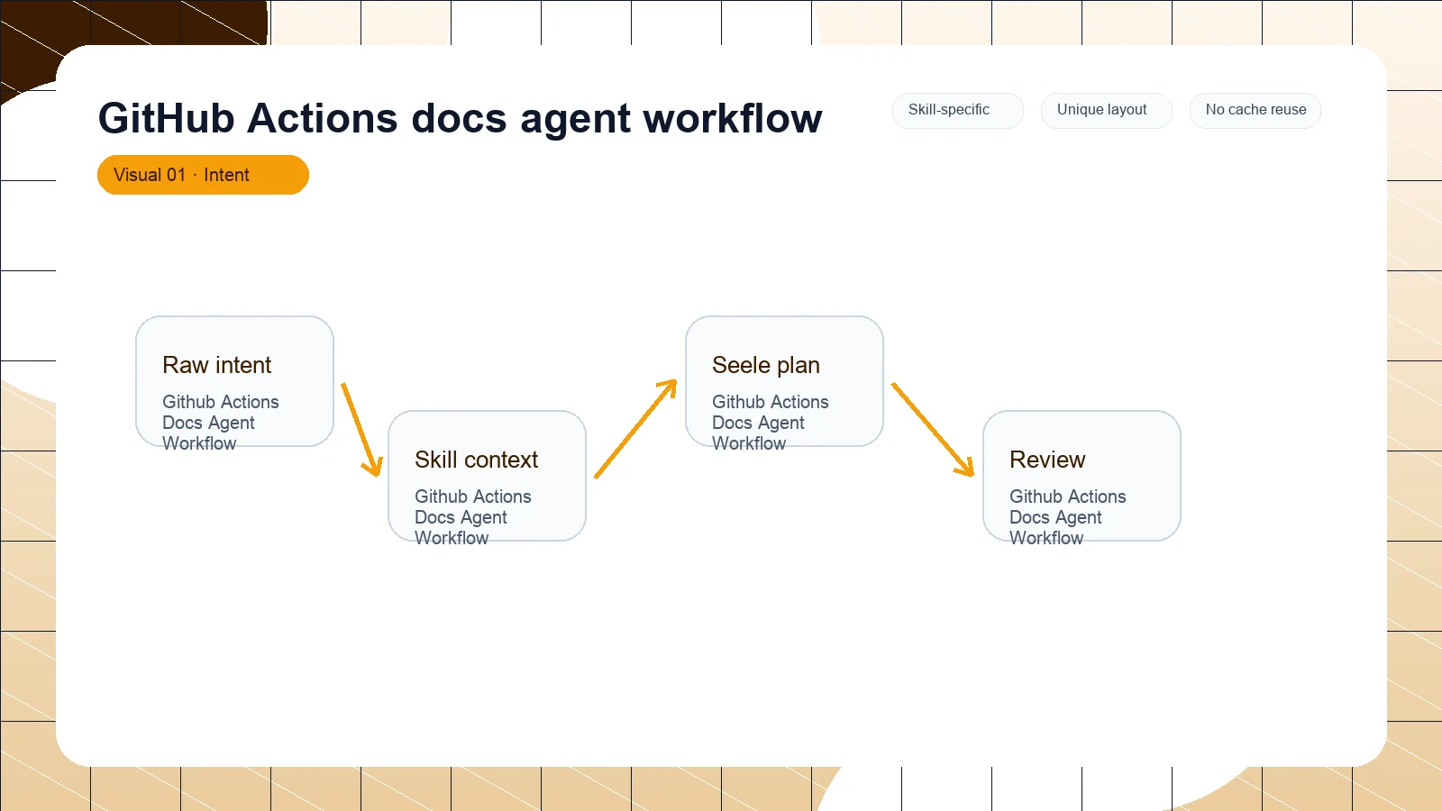 GitHub Actions docs agent workflow distinct visual 1