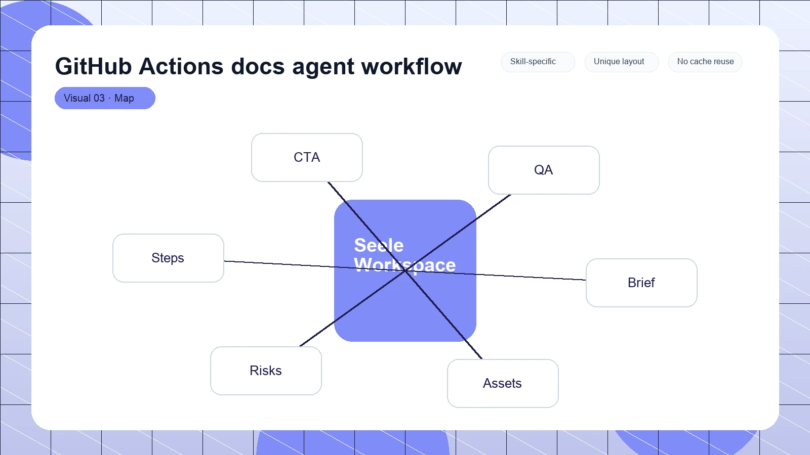 GitHub Actions docs agent workflow distinct visual 3