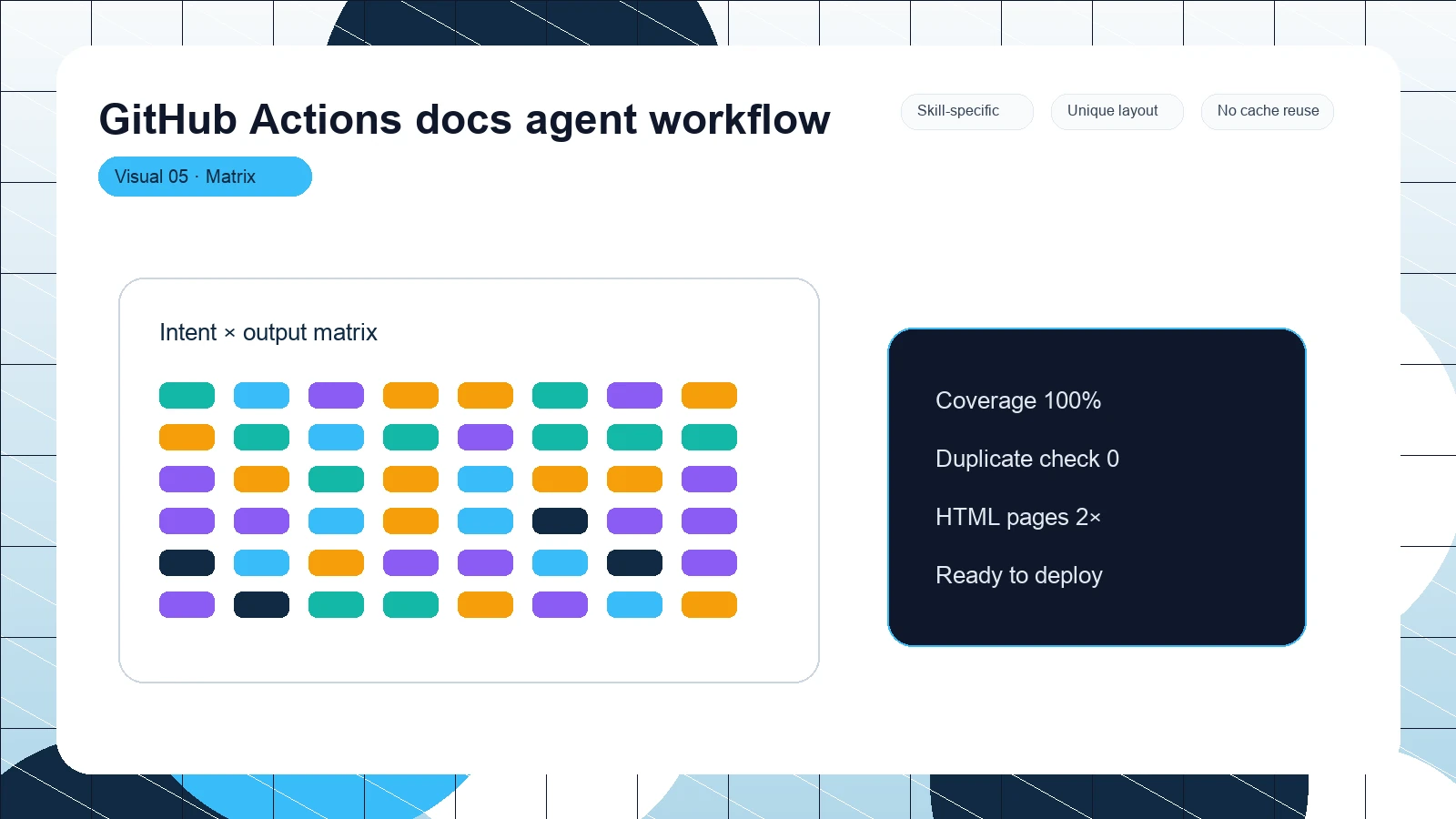 GitHub Actions docs agent workflow distinct visual 5
