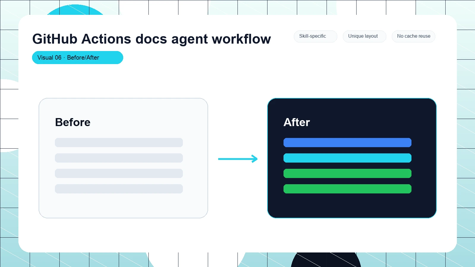 GitHub Actions docs agent workflow distinct visual 6