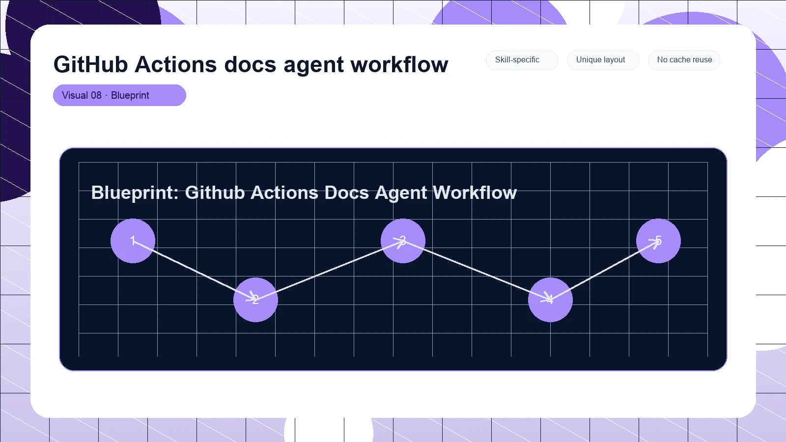 GitHub Actions docs agent workflow distinct visual 8