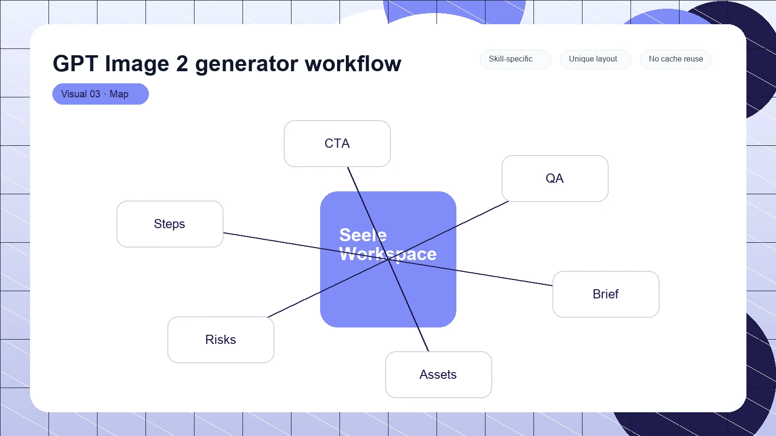 GPT Image 2 generator workflow distinct visual 3