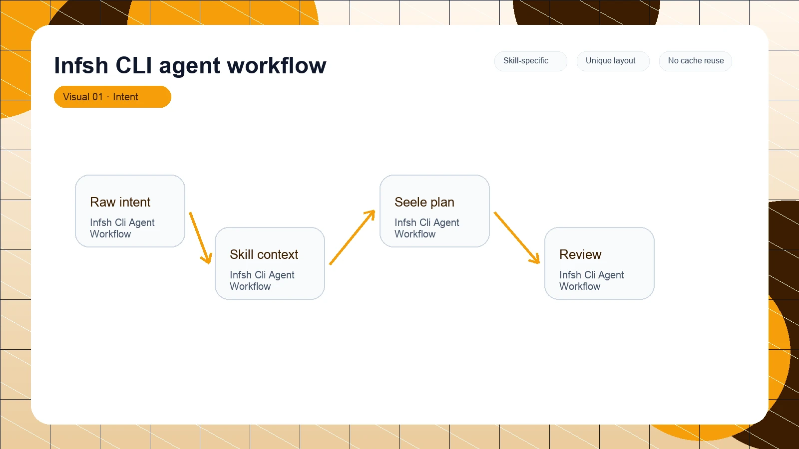 Infsh CLI agent workflow distinct visual 1