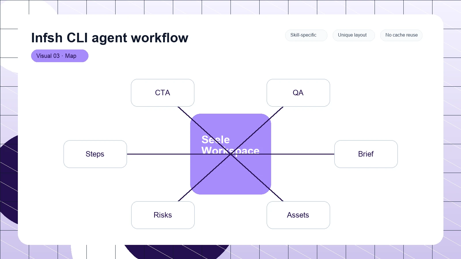 Infsh CLI agent workflow distinct visual 3
