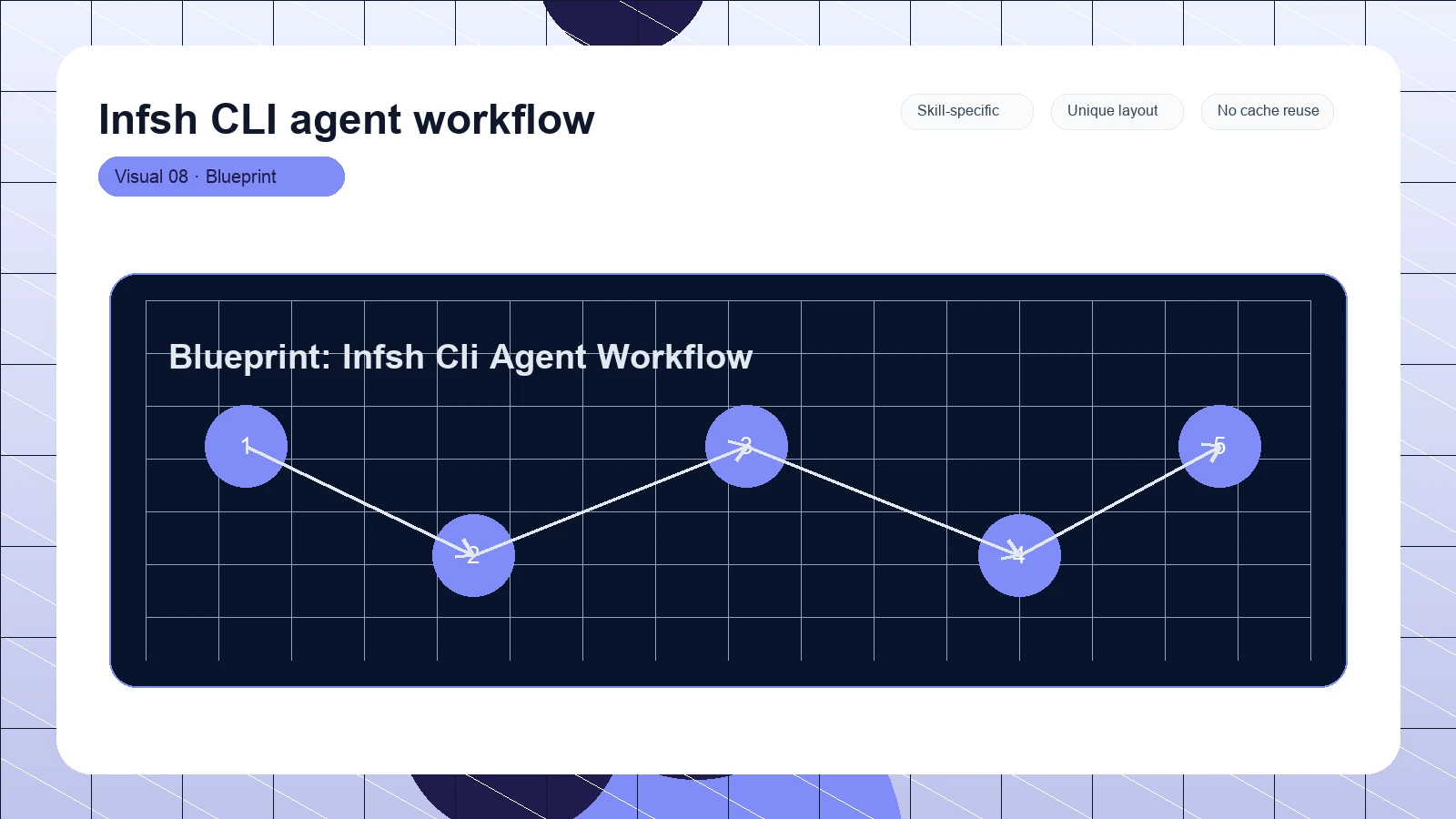 Infsh CLI agent workflow distinct visual 8