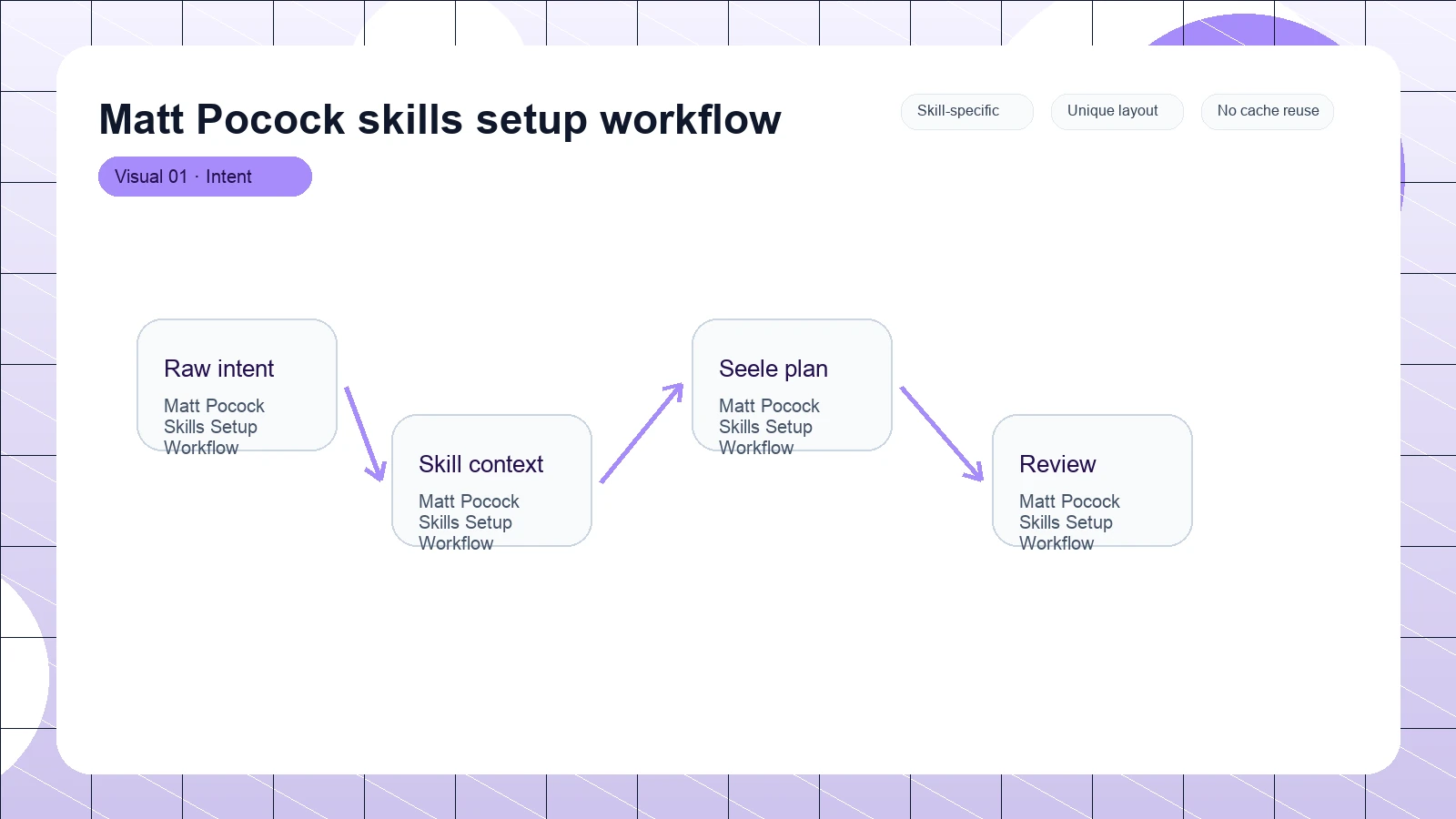 Matt Pocock skills setup workflow distinct visual 1