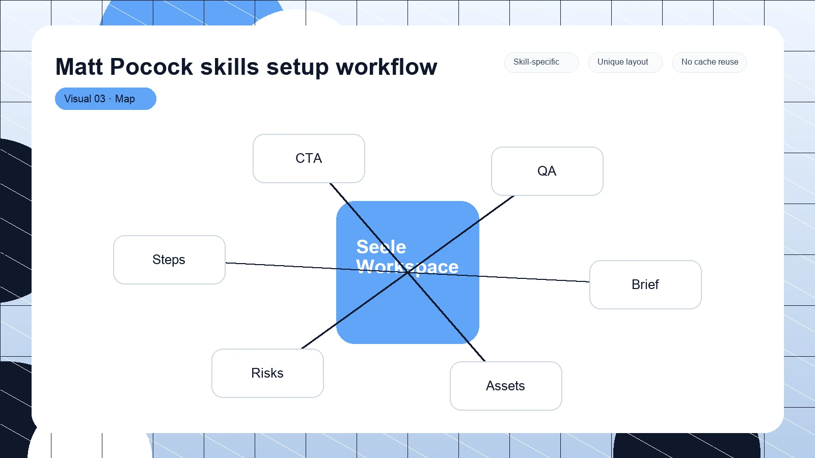 Matt Pocock skills setup workflow distinct visual 3
