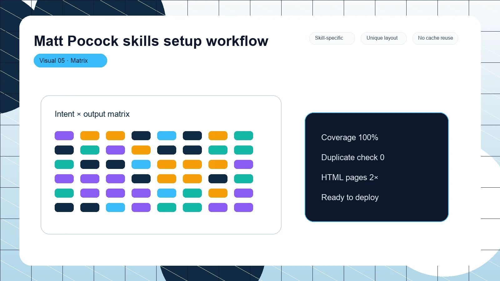 Matt Pocock skills setup workflow distinct visual 5