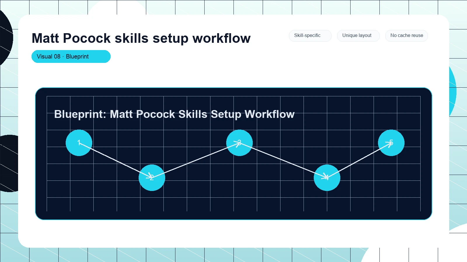Matt Pocock skills setup workflow distinct visual 8