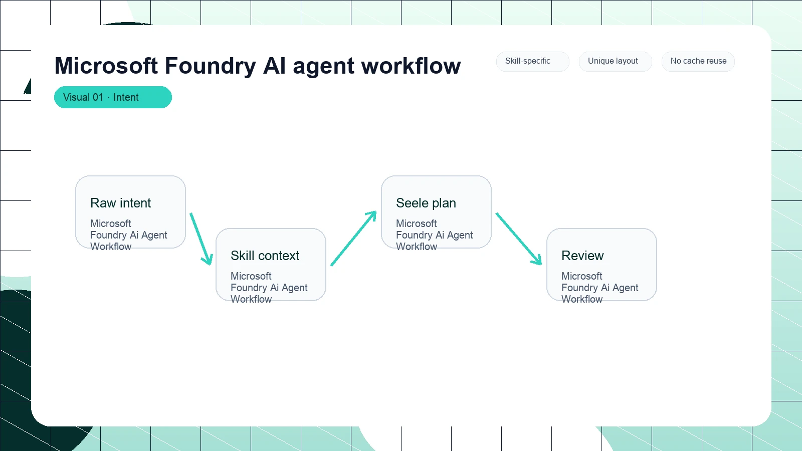 Microsoft Foundry AI agent workflow distinct visual 1