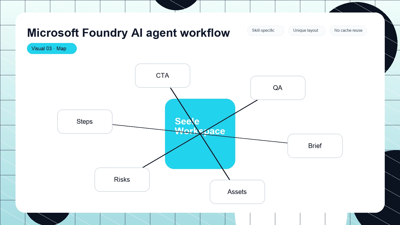 Microsoft Foundry AI agent workflow distinct visual 3