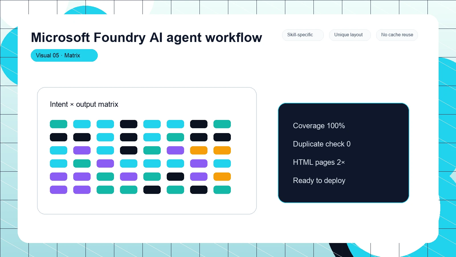 Microsoft Foundry AI agent workflow distinct visual 5