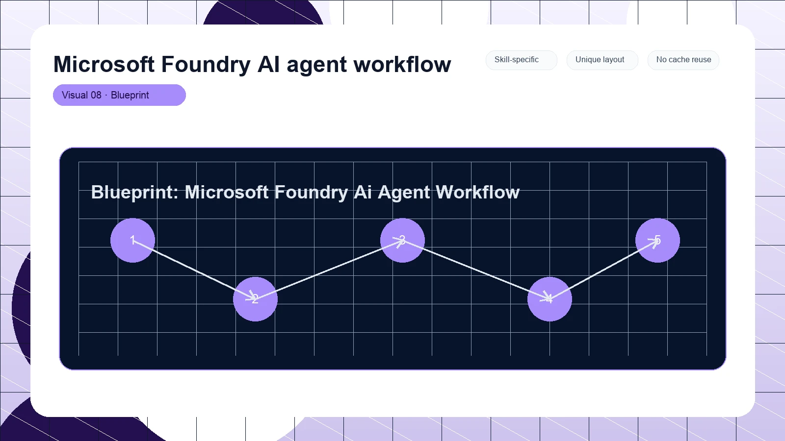 Microsoft Foundry AI agent workflow distinct visual 8