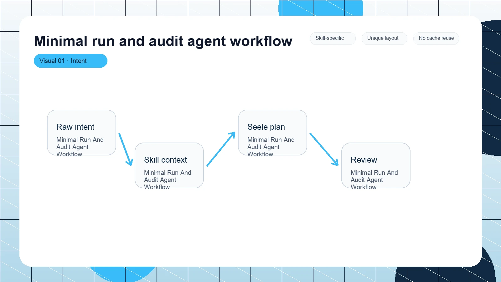 Minimal run and audit agent workflow distinct visual 1