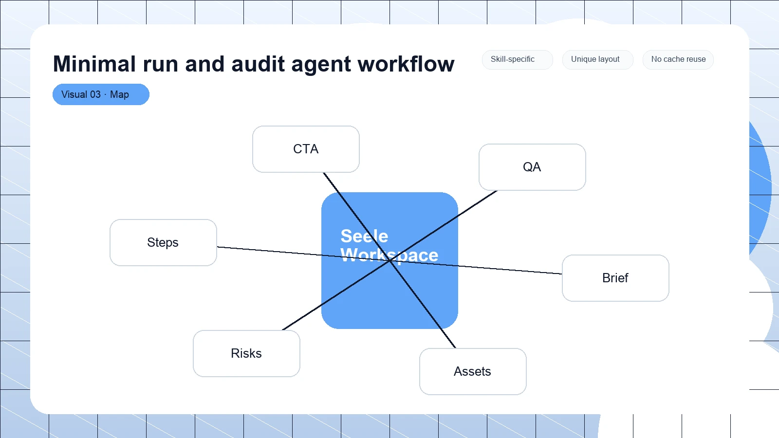 Minimal run and audit agent workflow distinct visual 3