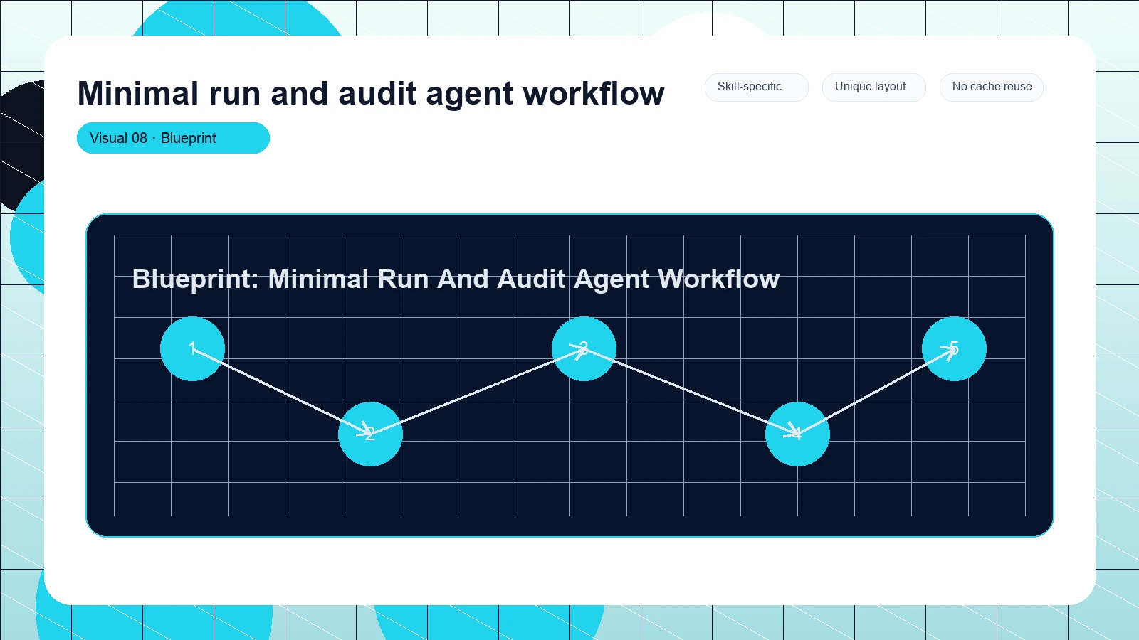Minimal run and audit agent workflow distinct visual 8