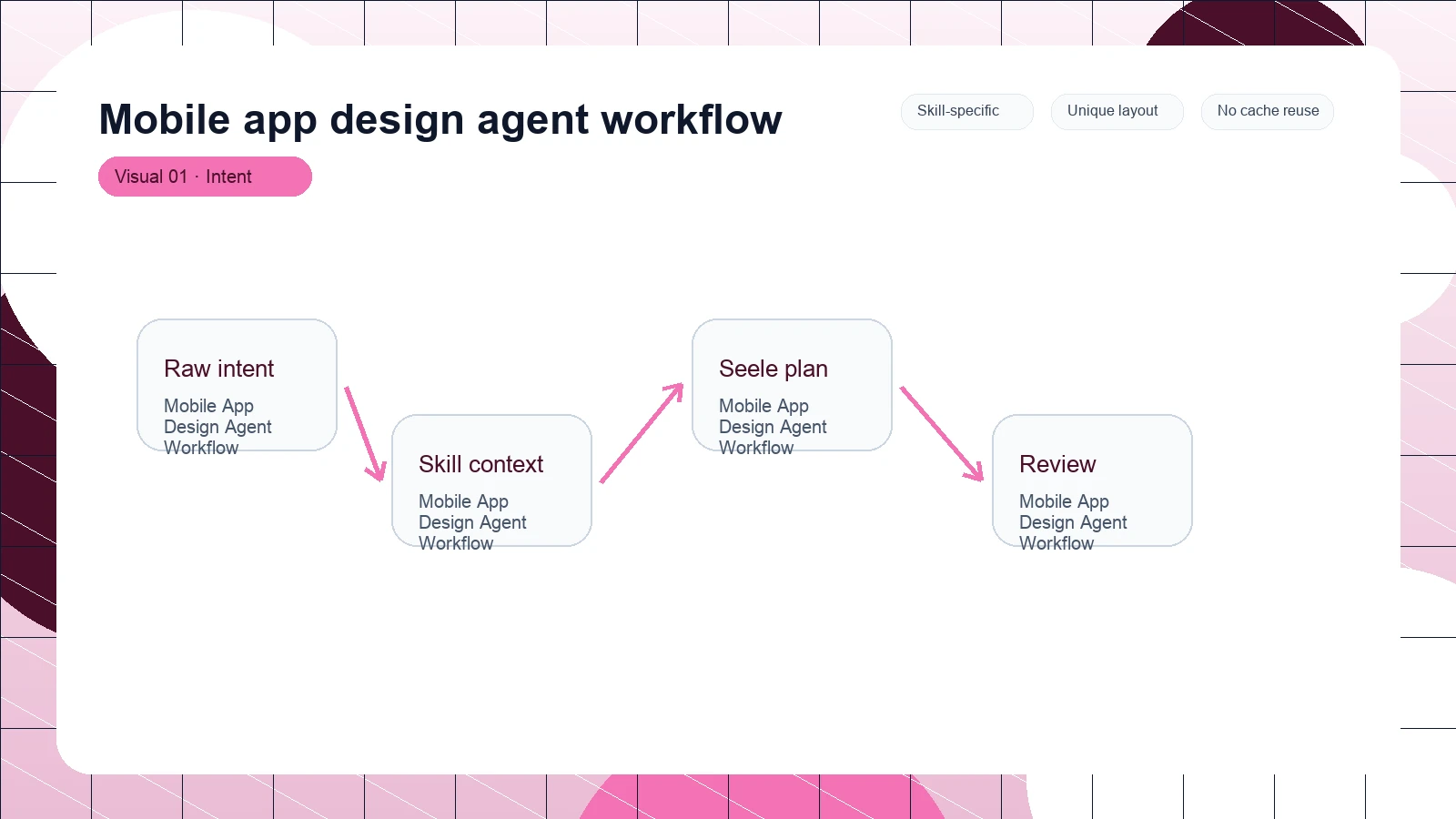 Mobile app design agent workflow distinct visual 1
