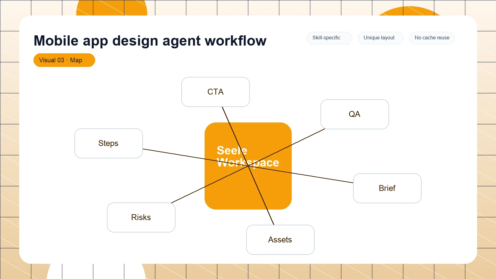 Mobile app design agent workflow distinct visual 3