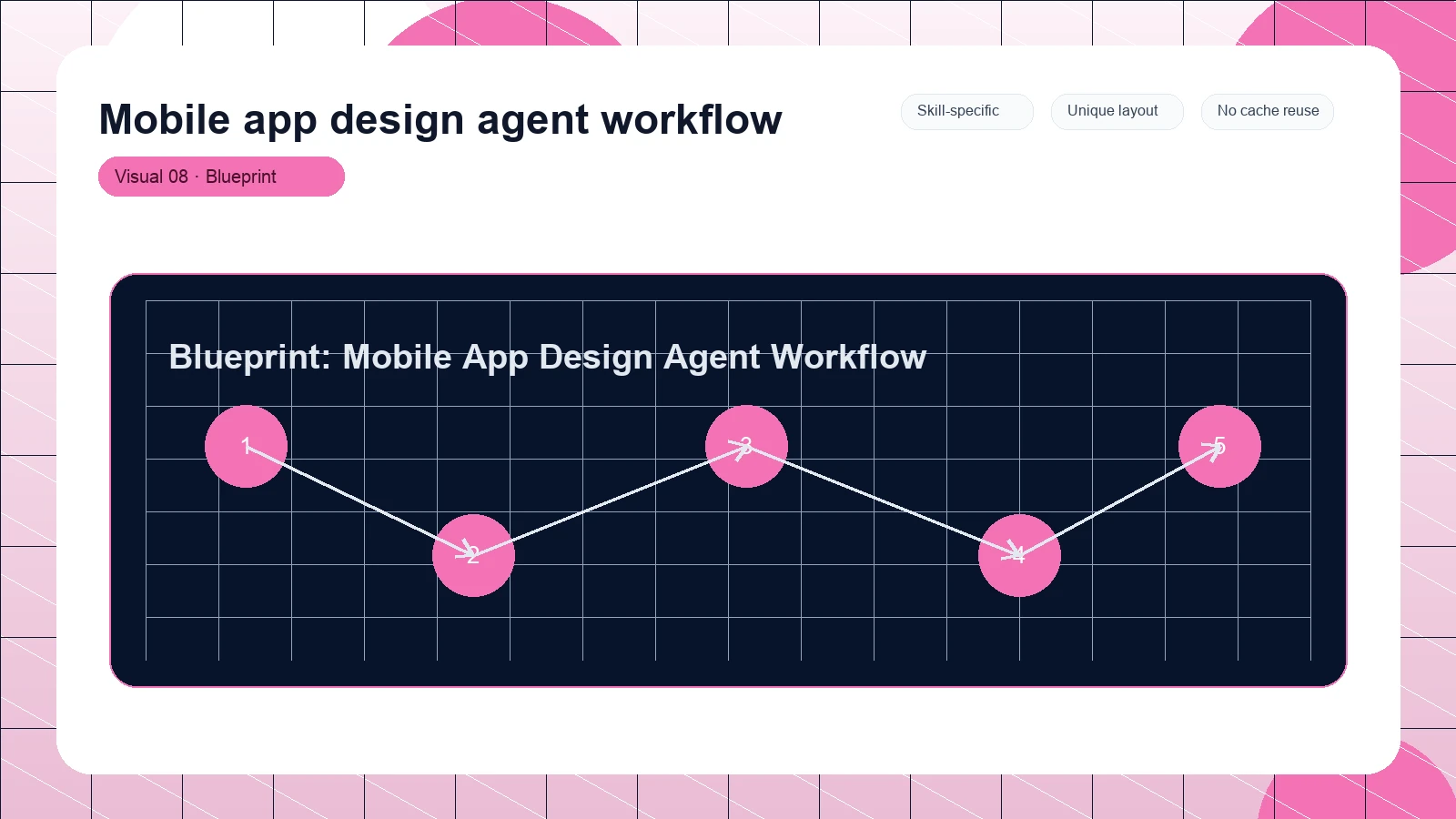 Mobile app design agent workflow distinct visual 8