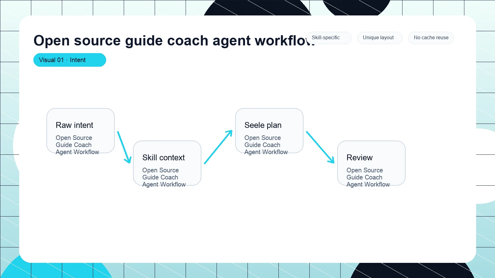 Open source guide coach agent workflow distinct visual 1