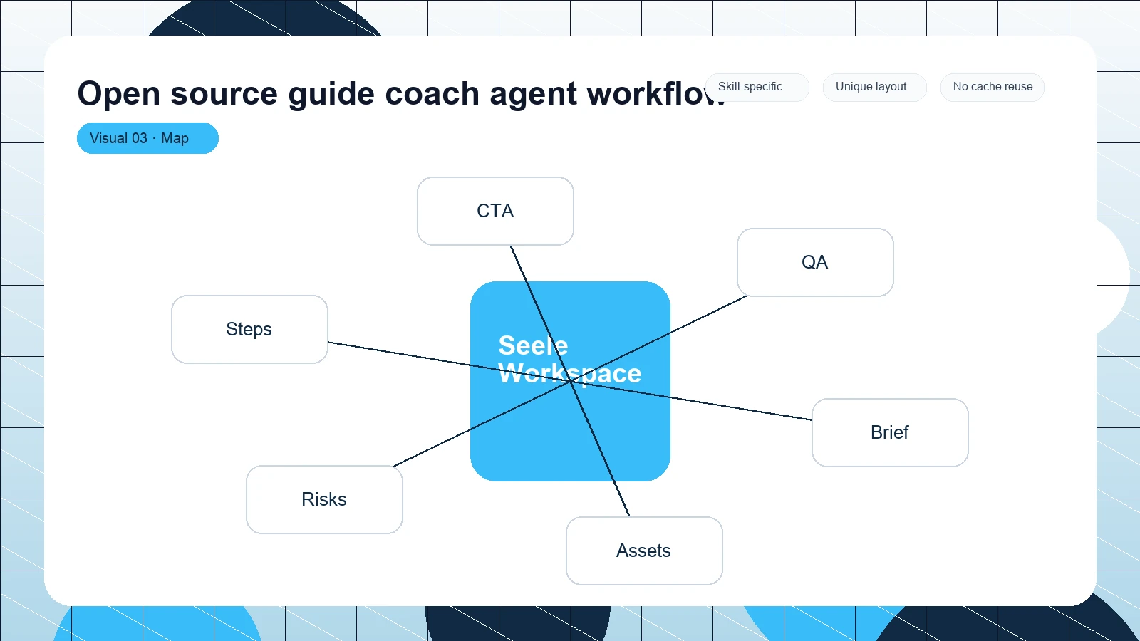 Open source guide coach agent workflow distinct visual 3