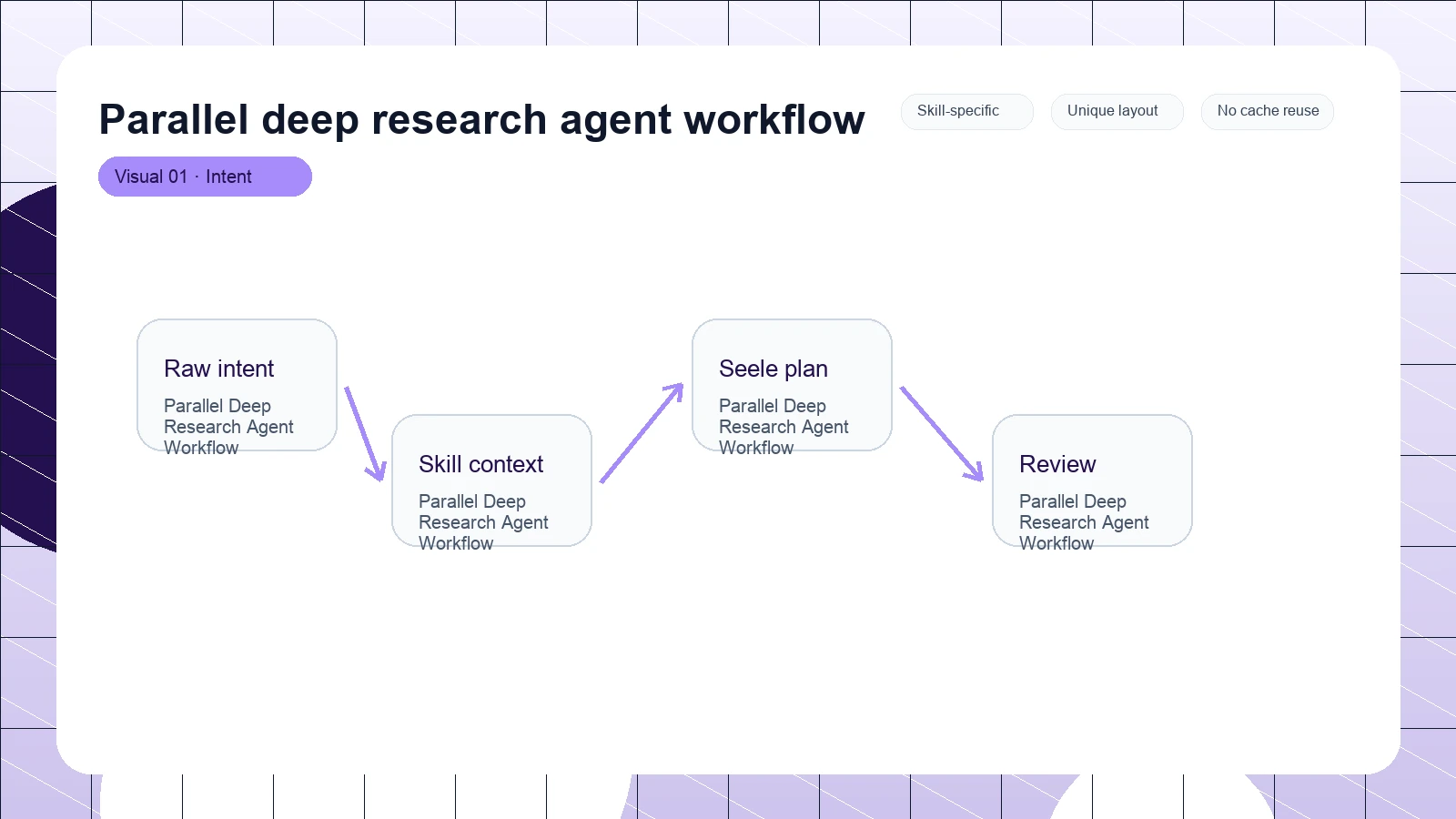 Parallel deep research agent workflow distinct visual 1