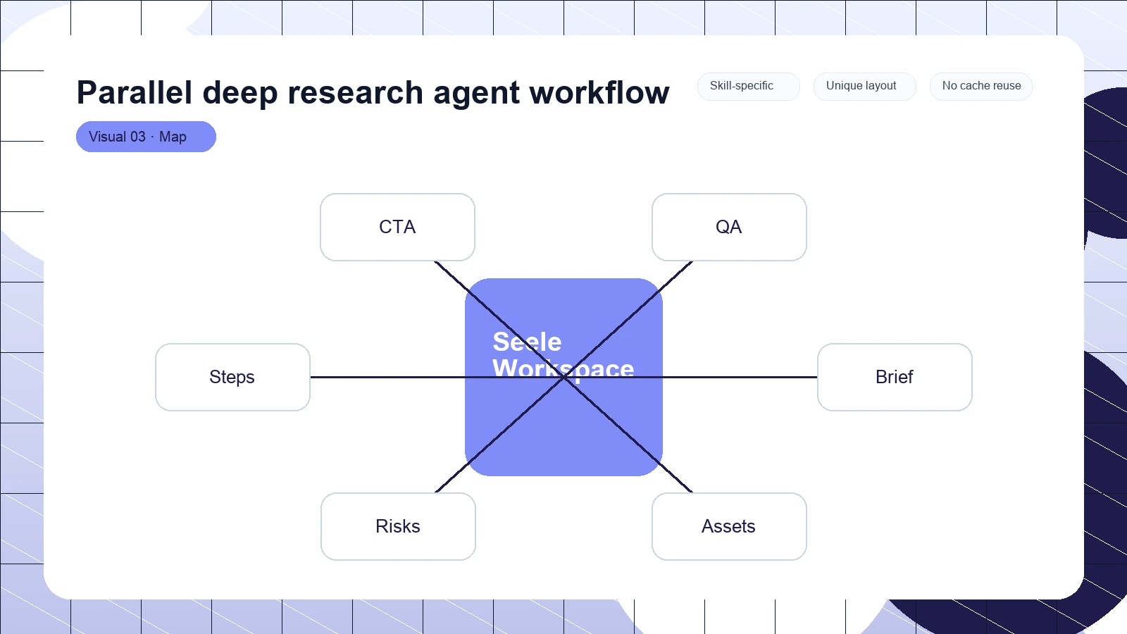 Parallel deep research agent workflow distinct visual 3