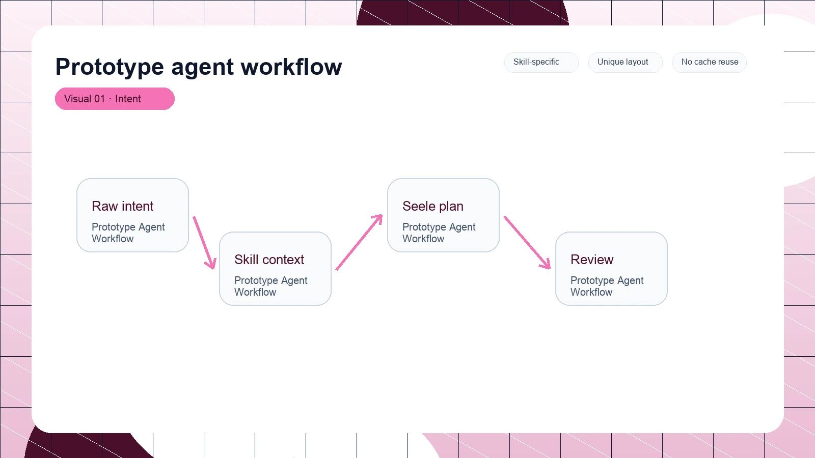 Prototype agent workflow distinct visual 1