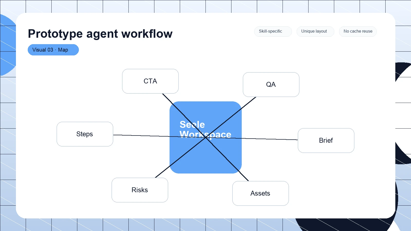 Prototype agent workflow distinct visual 3