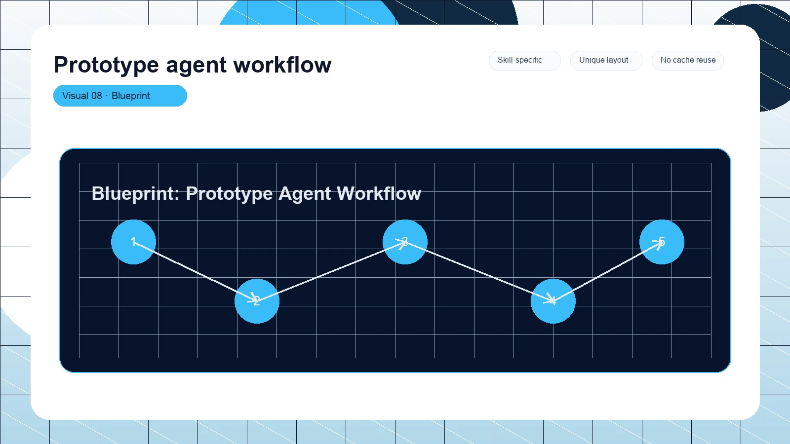 Prototype agent workflow distinct visual 8