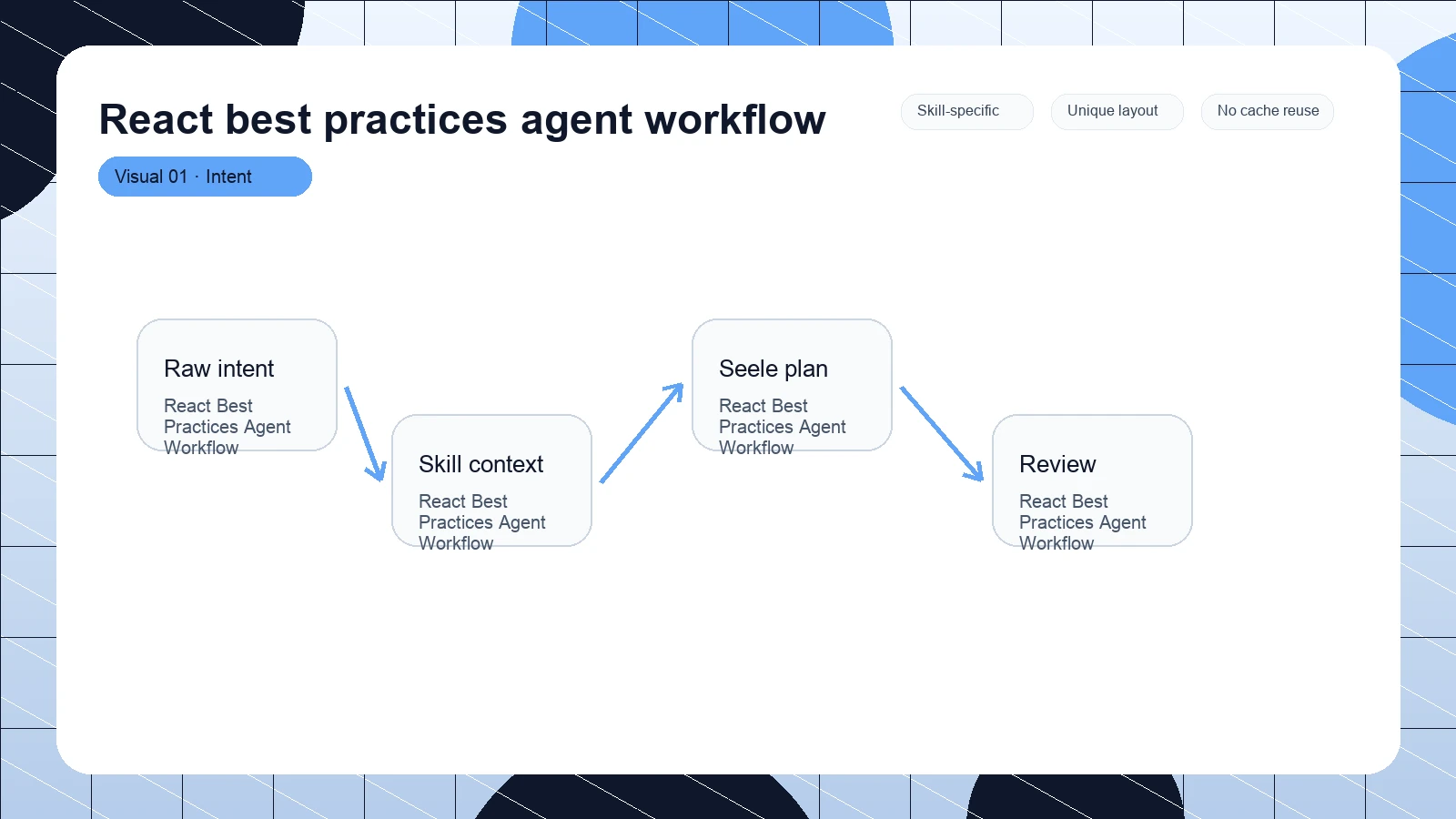 React best practices agent workflow distinct visual 1