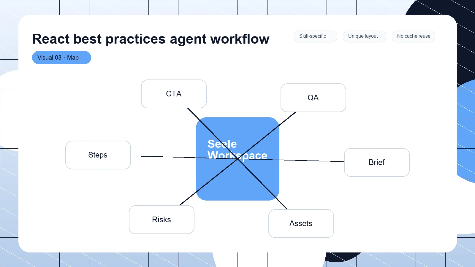 React best practices agent workflow distinct visual 3