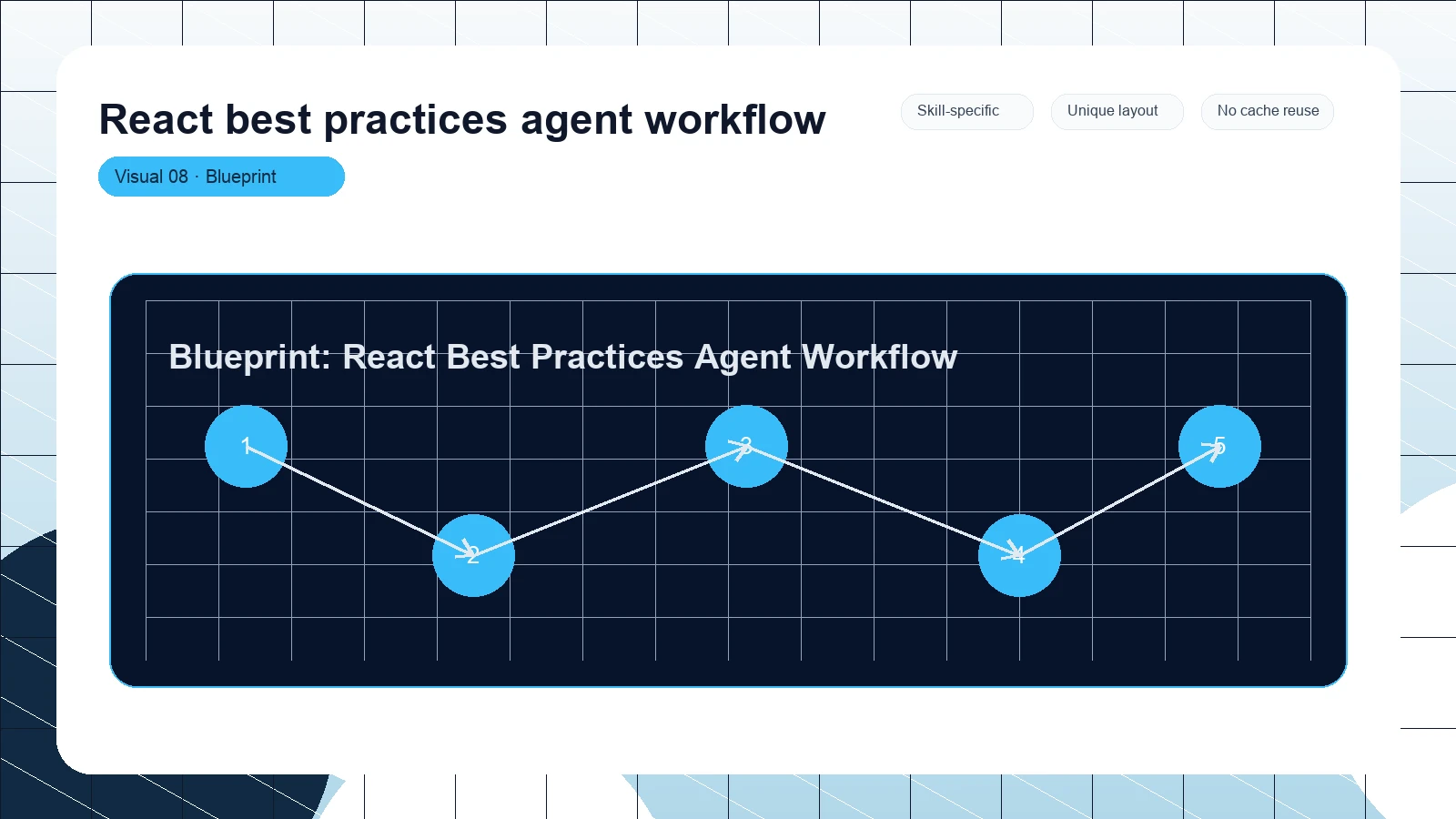 React best practices agent workflow distinct visual 8