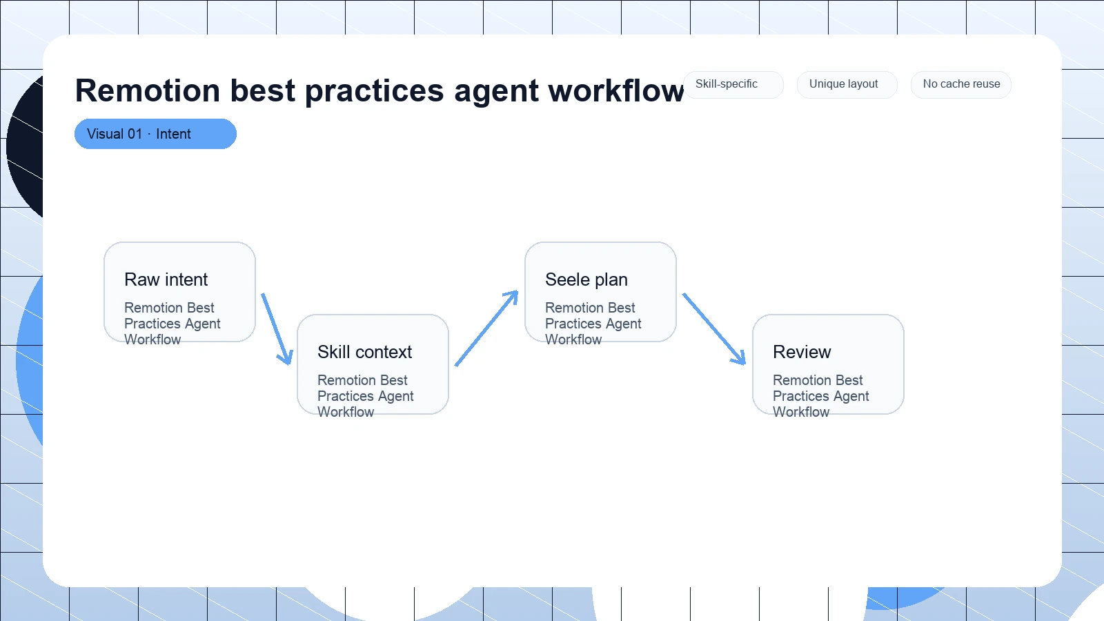 Remotion best practices agent workflow distinct visual 1