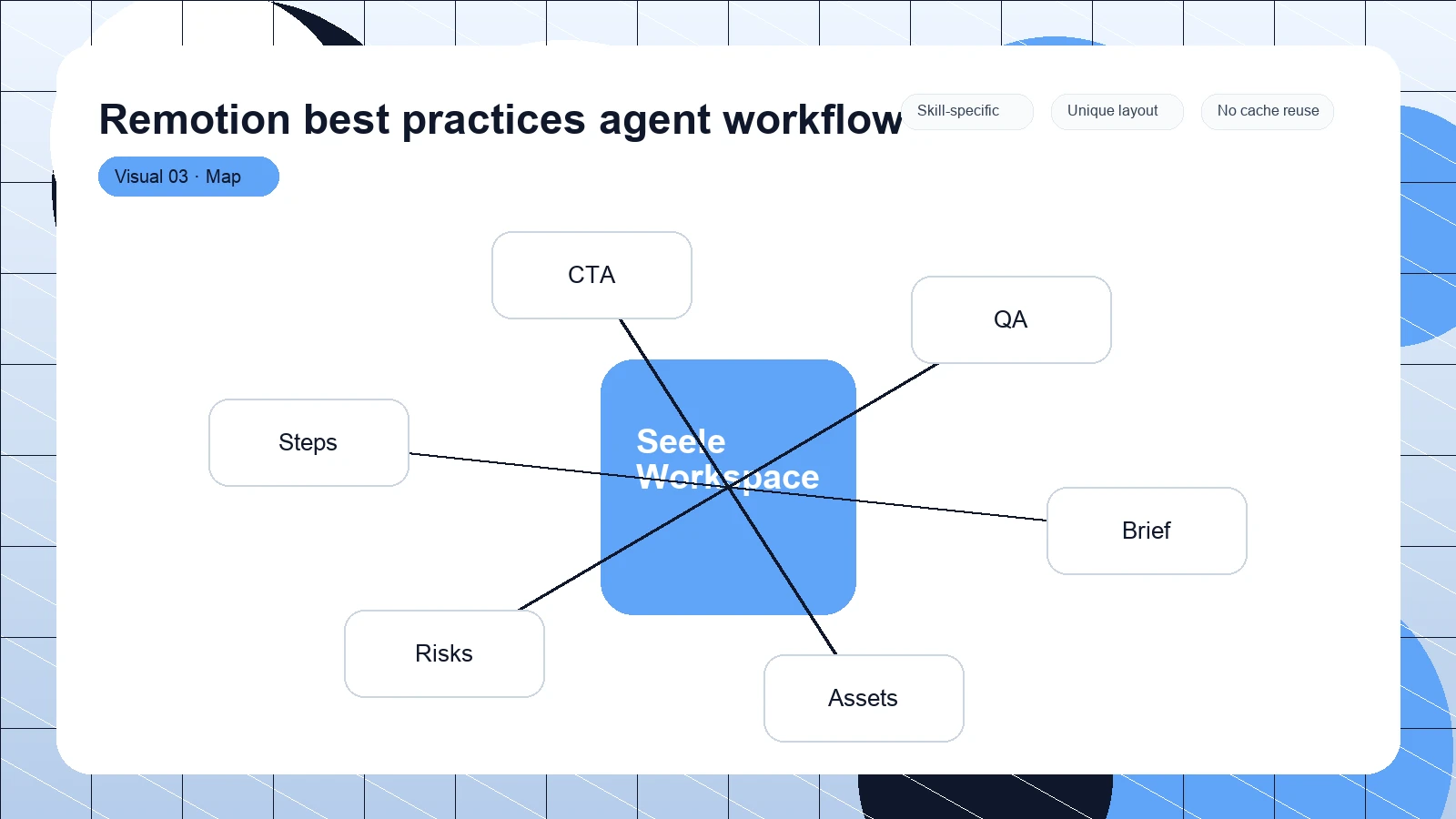 Remotion best practices agent workflow distinct visual 3